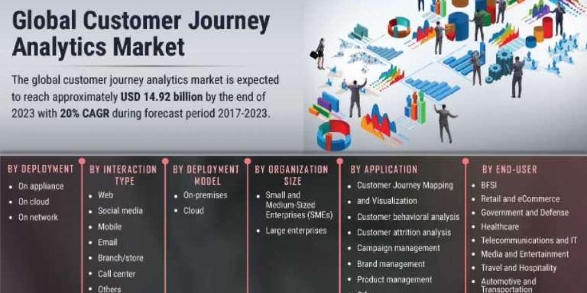 Customer Journey Analytics Market 2021: Future Development, COVID-19 Impact, and Revenue Insights Studied in New Researc