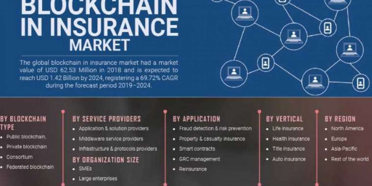 Blockchain in Insurance Market 2021: Future Development, COVID-19 Impact, and Revenue Insights Studied in New Research