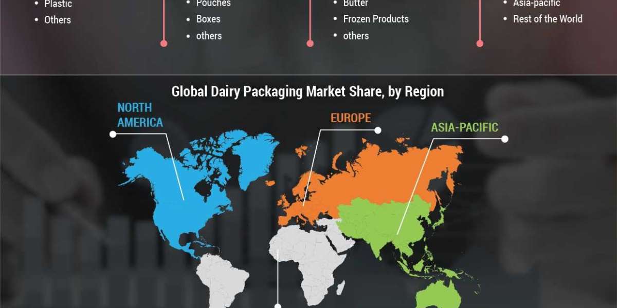 Dairy Packaging Market Size, Competitive Landscape, Regional Outlook and COVID-19 Impact Analysis by 2027