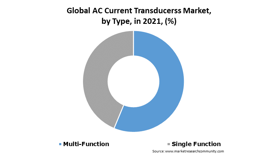 Current Transducer Market Growth, Size, Share | Report, 2028