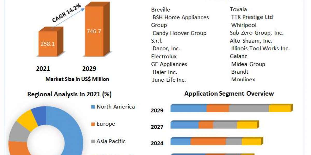 What will be the Smart Oven market size by 2029?