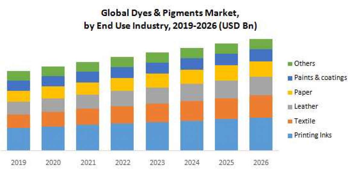 Dyes & Pigments Market Improvements In The Productivity And Efficiency Of Laboratories