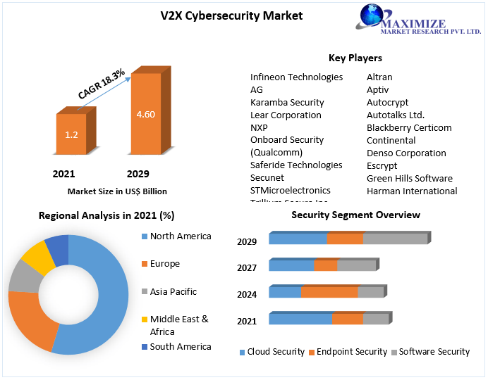 V2X Cybersecurity Market: Industry Analysis and Forecast (2021-2029)