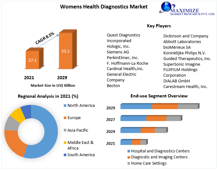 Womens Health Diagnostics Market: Industry Analysis and Forecast - 2029