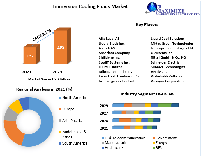Immersion Cooling Fluids Market - Industry Analysis and Forecast 2029