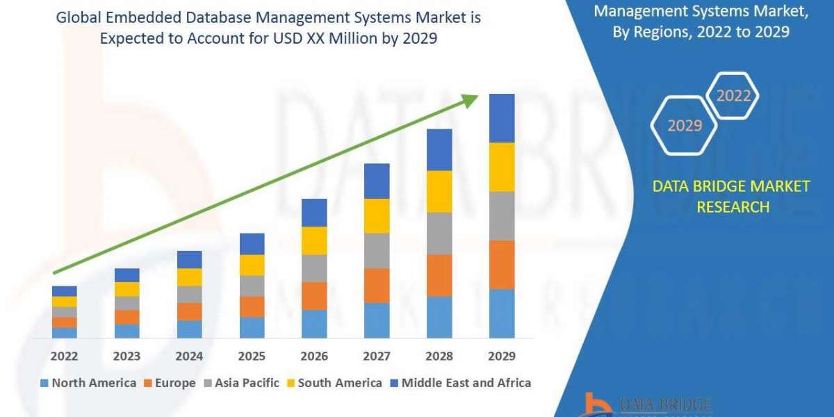 Embedded Database Management Systems Market – Industry Trends and Forecast to 2029