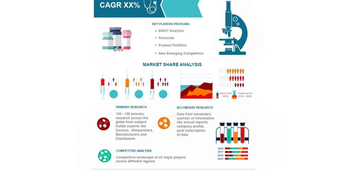 Global Genomic Cancer Panel and Profiling Market Size, Overview, Key Players and Forecast 2028