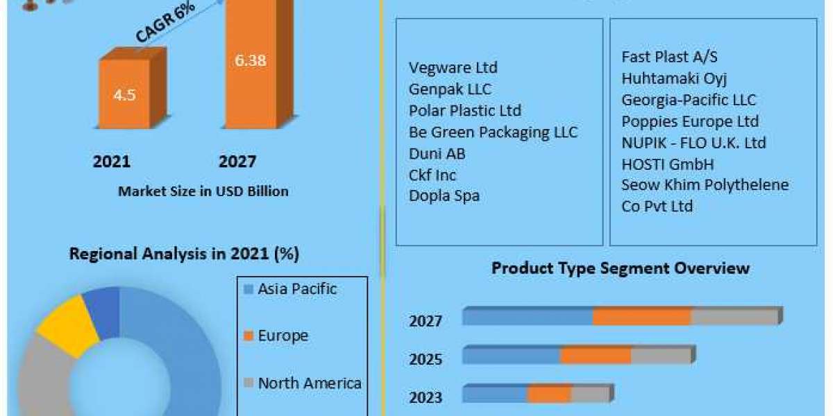 Disposable Plates Market Emerging Trends may Make Driving Growth Volatile  2021-2027