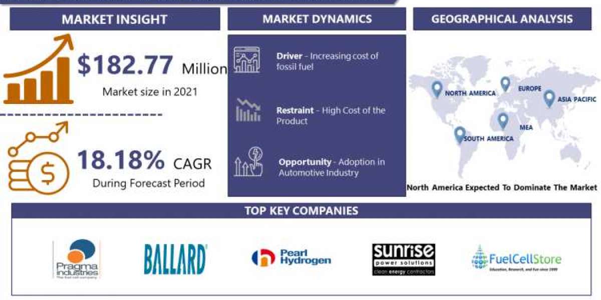 Hydrogen Fuel Cell Stacks Market 2022 Global Business Trends, Size-Share, Future Demand, Key Regions, Leading Players Up