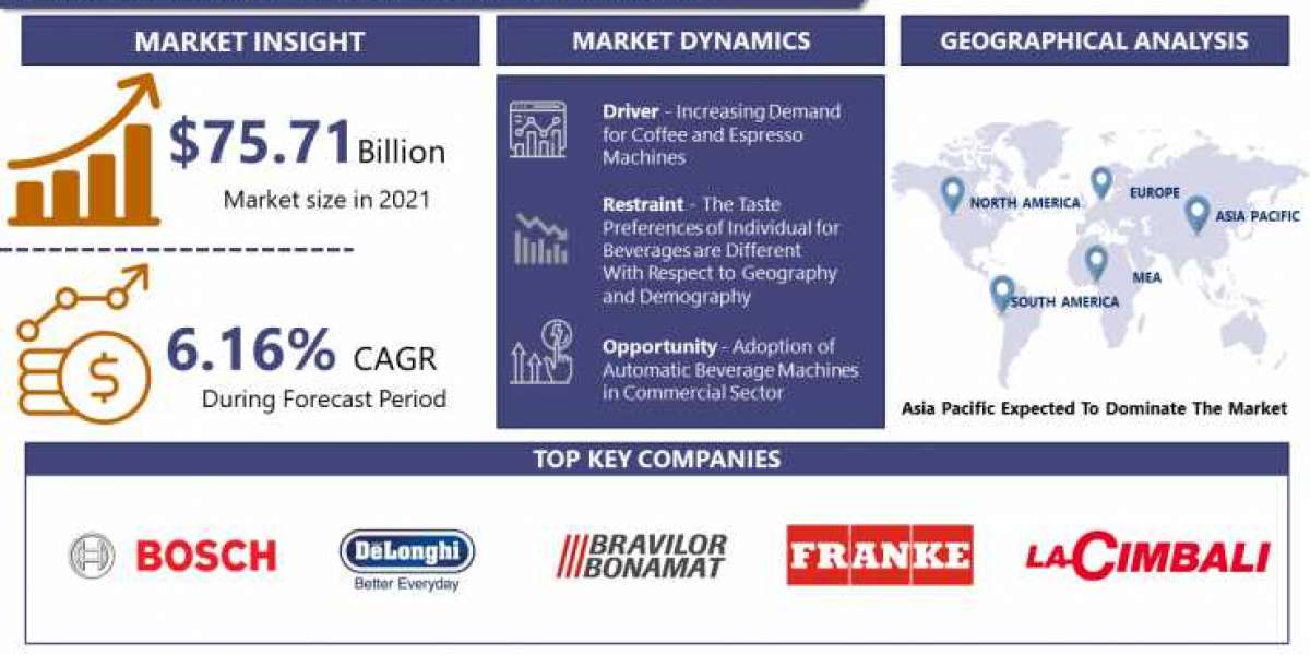 Fully Automatic Beverage Machines Market Surpass To Reach US$ 115.05 Billion By 2028