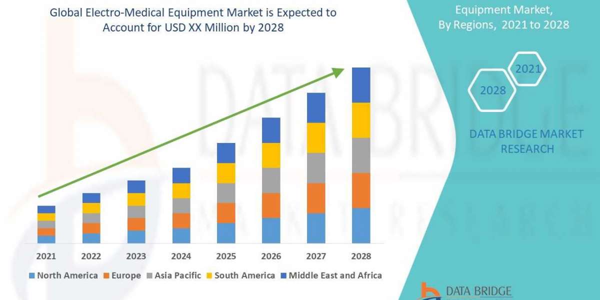 Electro Medical Equipment Market  Industry Trends and Forecast to 2028