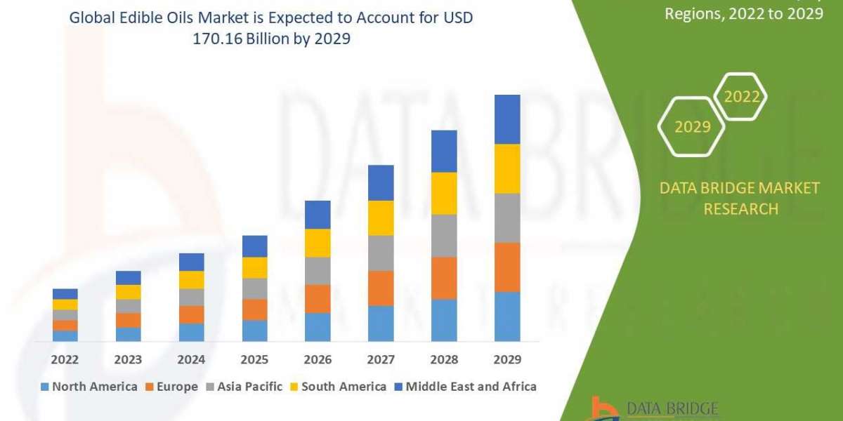 Edible Oils Market  Surge to Witness Huge Demand at a CAGR of 7.6%   during the forecast period 2029