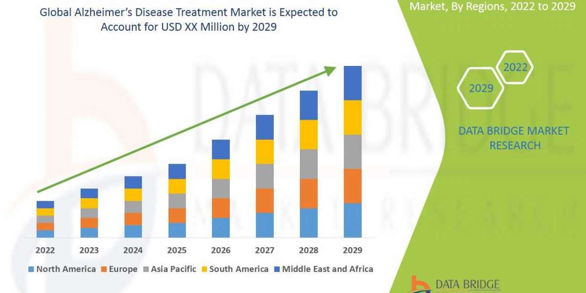 Alzheimer’s Disease Treatment Market Surge to Witness Huge Demand at a CAGR of 8.79%   during the forecast period 2029