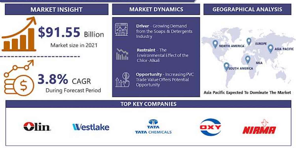 Chlor-Alkali Market Share, Size, Growth, Key Vendors, Trends, Analysis, Segmentation, Forecast To 2022-2028