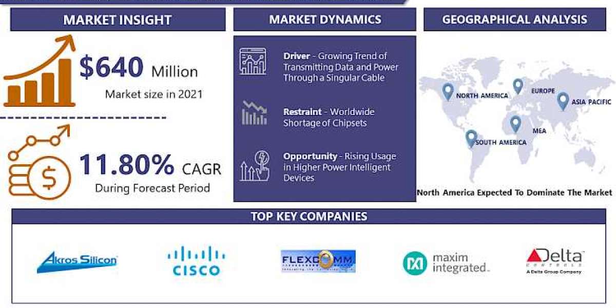 Power-over-Ethernet (PoE) Chipsets Market Size, Latest Trends, Scope, Competitive Analysis, Revenue and Forecast 2028