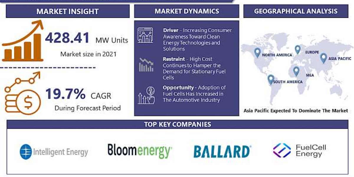 Stationary Fuel Cell Market 2022; Incredible Potential, Stagnant Progress, Forecast to 2028 | Introspective Market Resea