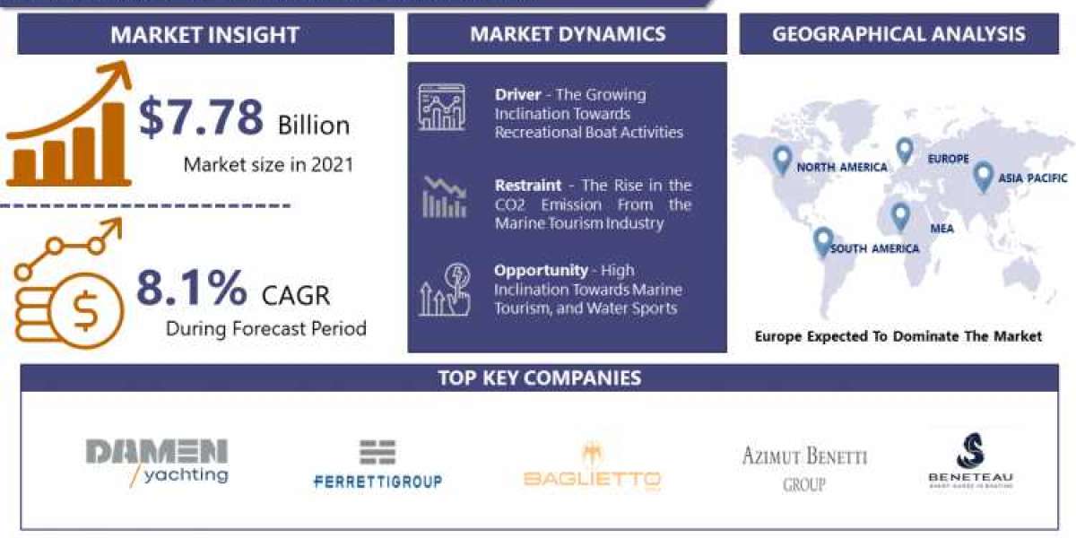 Luxury Yacht Market Size-Share, Growth Factors, Forecast 2023-2029