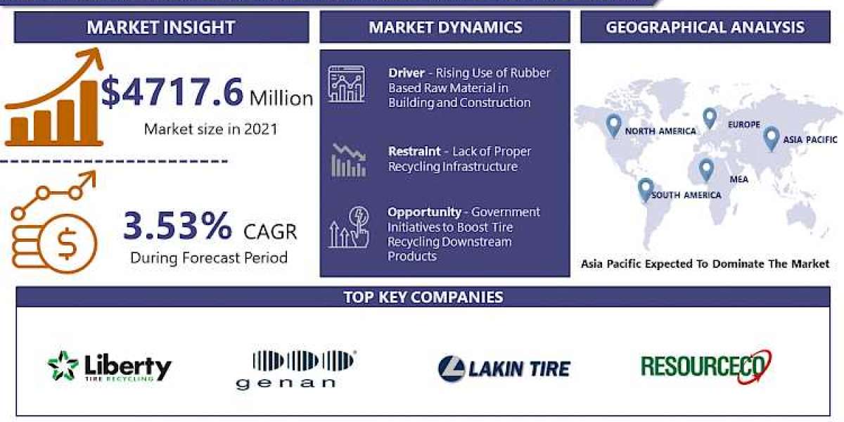 Tire Recycling Downstream Products Market Size, Latest Trends, Scope, Competitive Analysis, Revenue and Forecast 2029