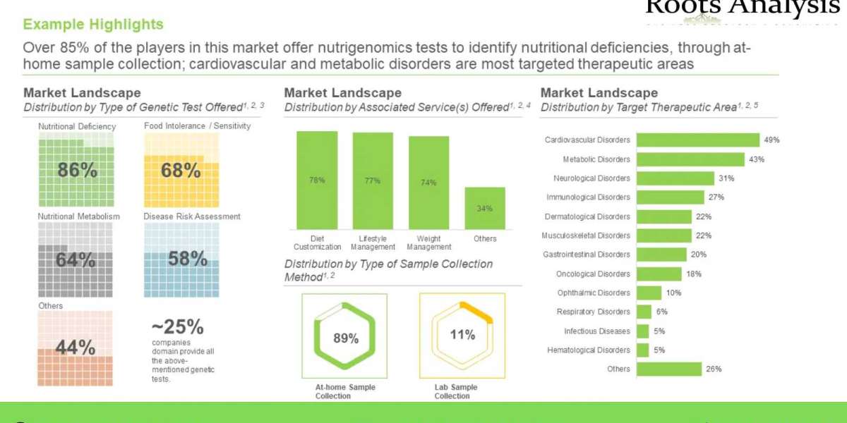The nutrigenomics market is projected to grow at an annualized rate of 13%, during the period 2022-2035, claims Roots An
