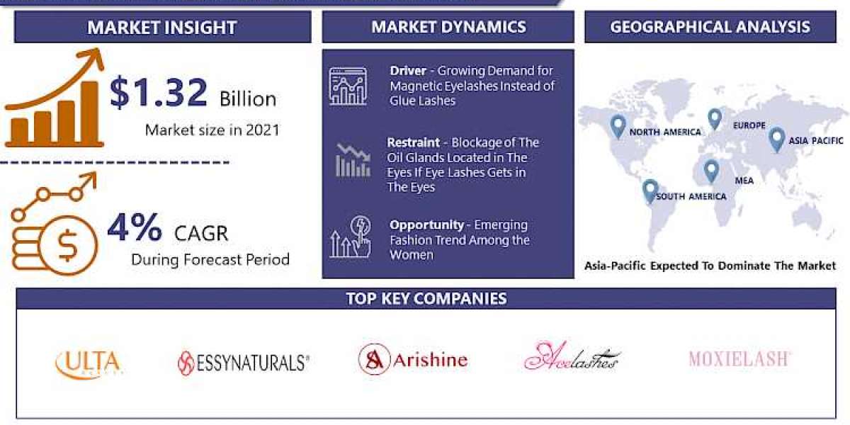 Magnetic Eyelashes Market Trends 2023, Share, Size, Growth, Key Players, Segments and Global Industry Overview by 2029