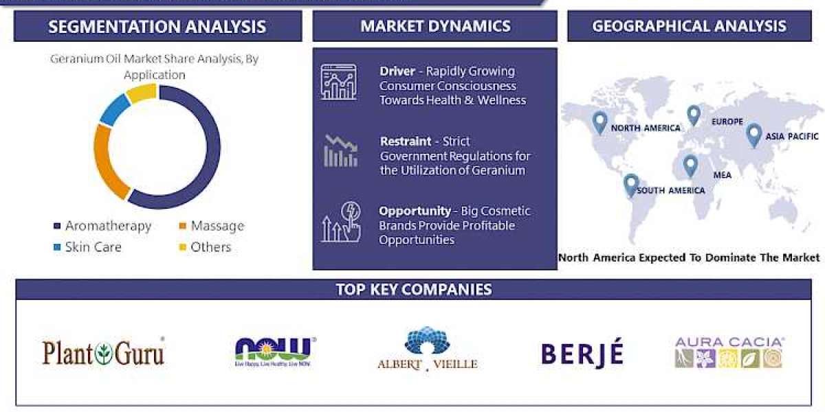 Geranium Oil Market Analysis - Industry Report