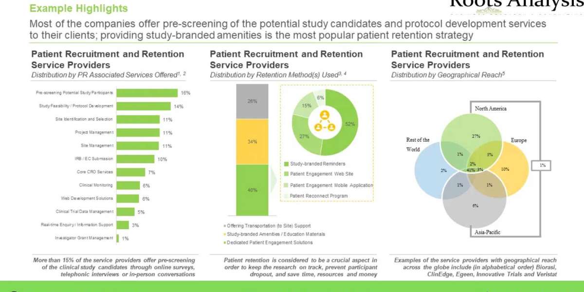 Latest news on Patient Recruitment Services and Patient Retention Services Market Research Report by 2035