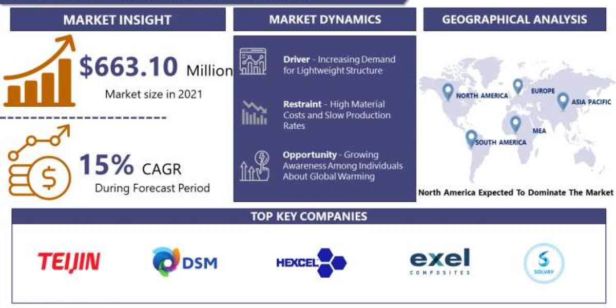 Hybrid Composites Market Rising Trends, Demands and Business Outlook 2023-2029