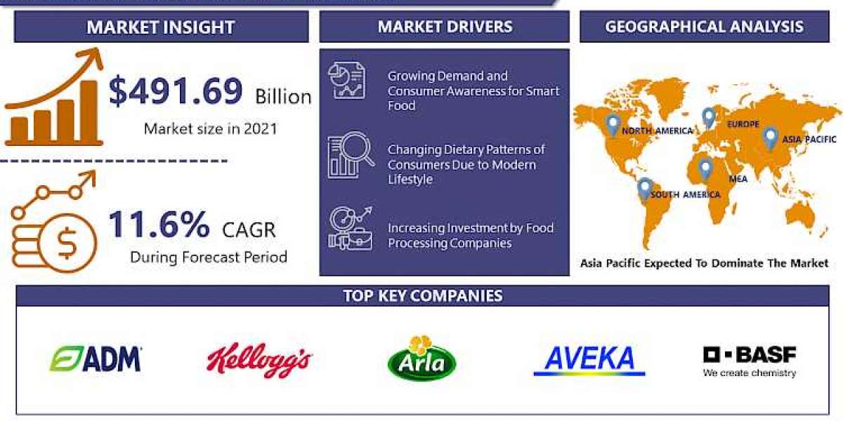 Smart Food Market Size Worth USD 1,060.09 Billion by 2028