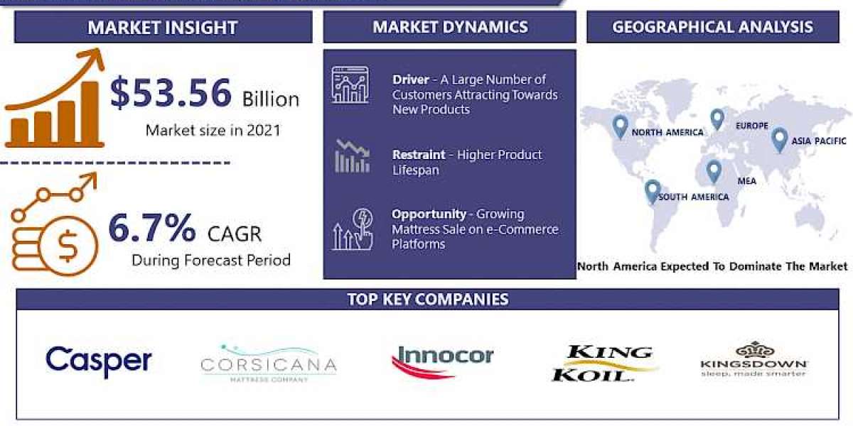 Mattress Market 2023: Industry Growth, Dynamic Research Analysis, Trend and Forecast To 2029