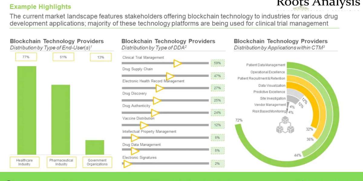 Latest news on Blockchain technology in healthcare market Research Report by 2035