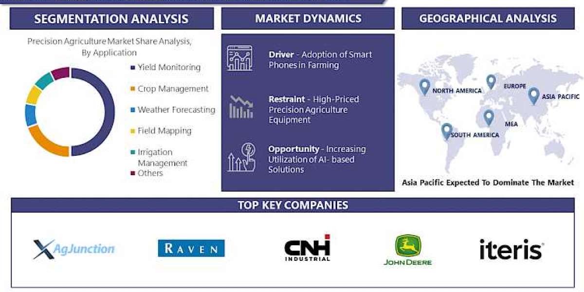 Global Precision Agriculture Market Will Hit Massive Growth in Near Future