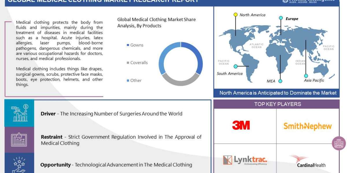 Medical Clothing Market 2023: Future Demand, Market Analysis & Outlook to 2029