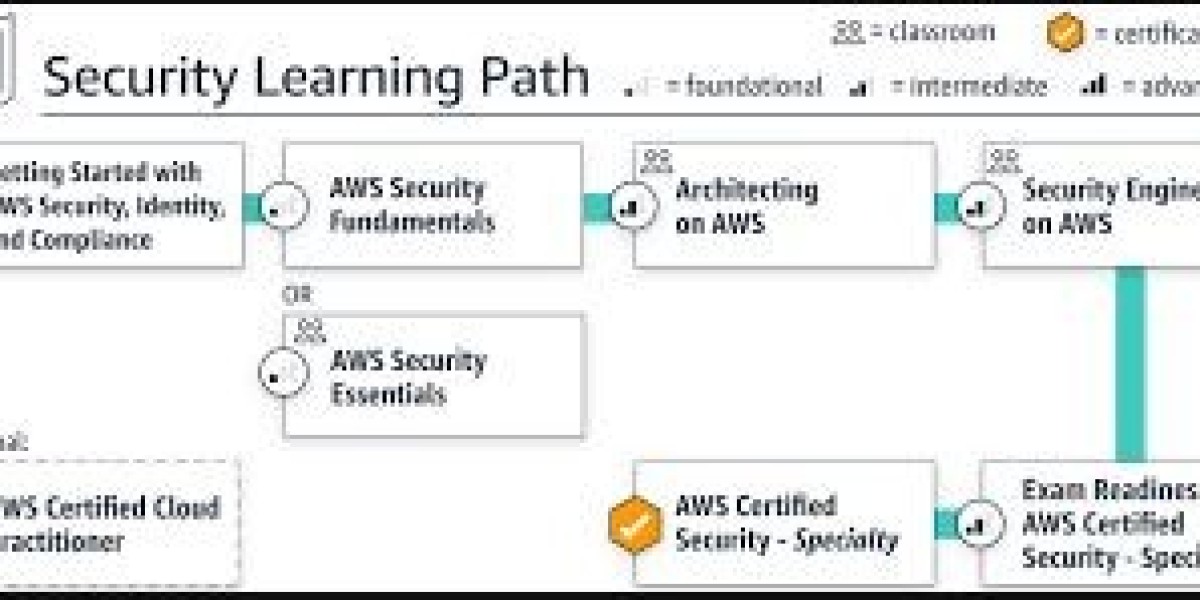 AWS Cloud Security Certification: Keeping Your Data Safe in the Cloud