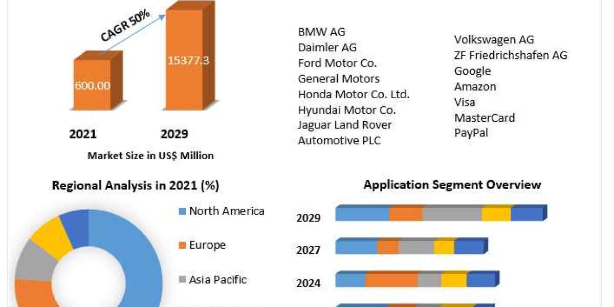 Automotive In-Vehicle Payment Market Supply-Demand Scenario, Potential Challenges, Driving Factor Segment