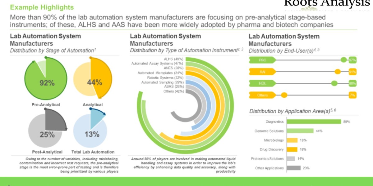 Lab Automation market Research Report by 2022, Forecast till 2035