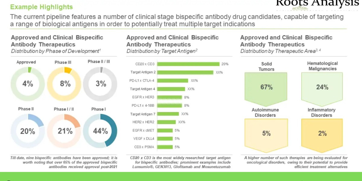 Bispecific Antibodies market Trends, Analysis by 2035